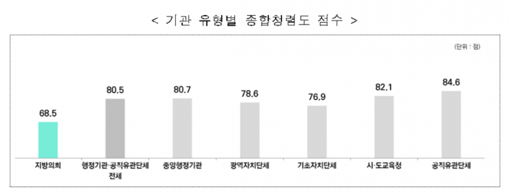 기관 유형별 종합청렴도. [사진제공=국민권익위원회]