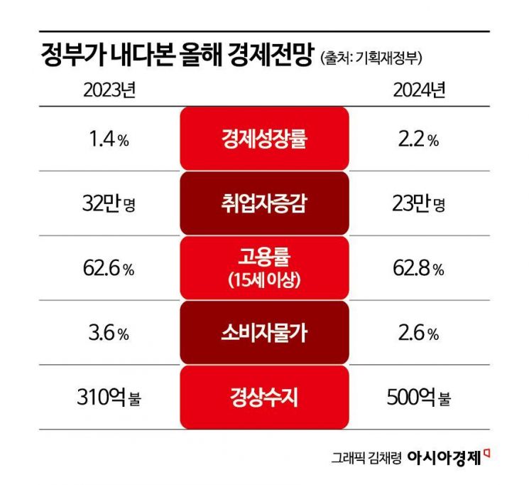 [2024경제정책] ”내수가 관건” 성장률 2.4%→2.2% 하향…물가 상승률 2.6%