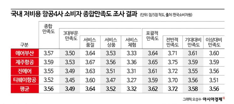 저가 항공사 만족도 1위 '제주항공'… 꼴찌는? 