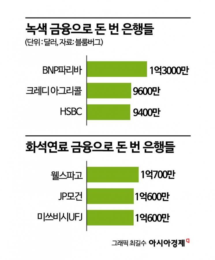 ‘친환경 트렌드’ 글로벌銀,녹색금융으로 30억달러 벌어