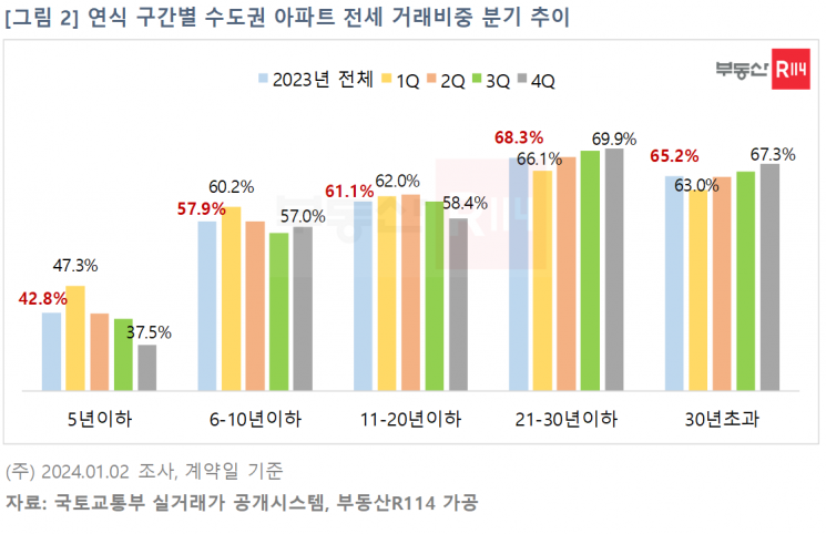 수도권 신축, 보증금 부담에 전세 대신 월세 산다