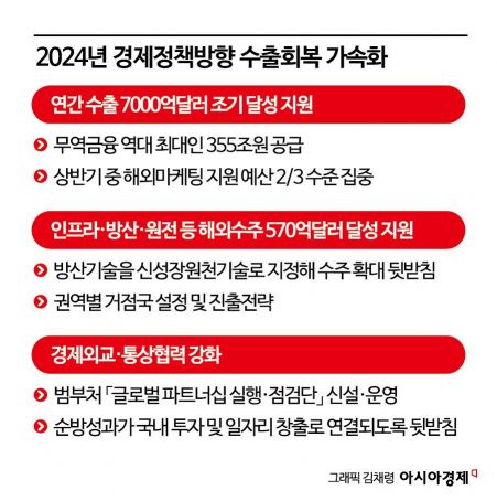 [2024경제정책] '역대 최대' 시설투자 52兆·무역금융 355兆…민생 '올인'