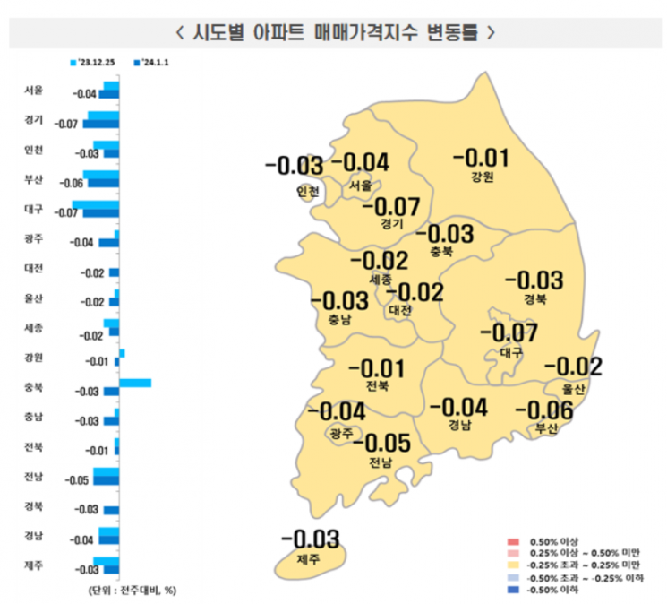 전국 아파트값 6주째 하락…매수 줄고 급매만 거래