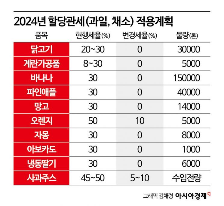 [2024경제정책]바나나·망고 저렴해지고…공공요금 상반기 동결기조 