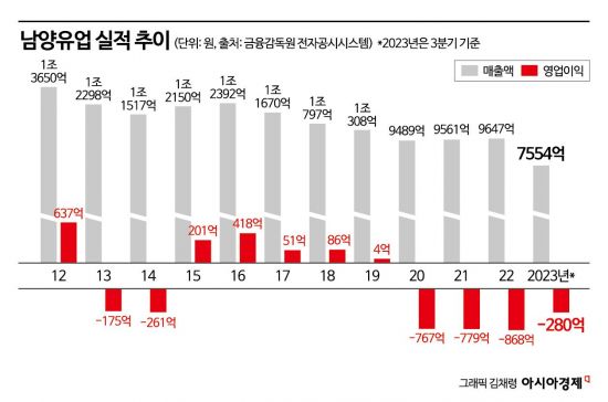 남양유업, 60년 '오너 체제' 결별…적자 탈출 돌파구 찾나