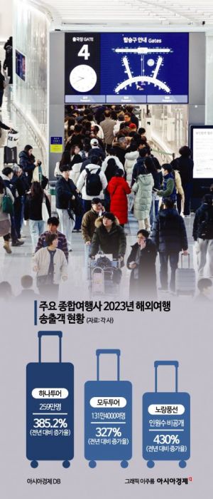 해외여행 특수 맞네…주요 여행사 작년 송출객 수 '껑충'
