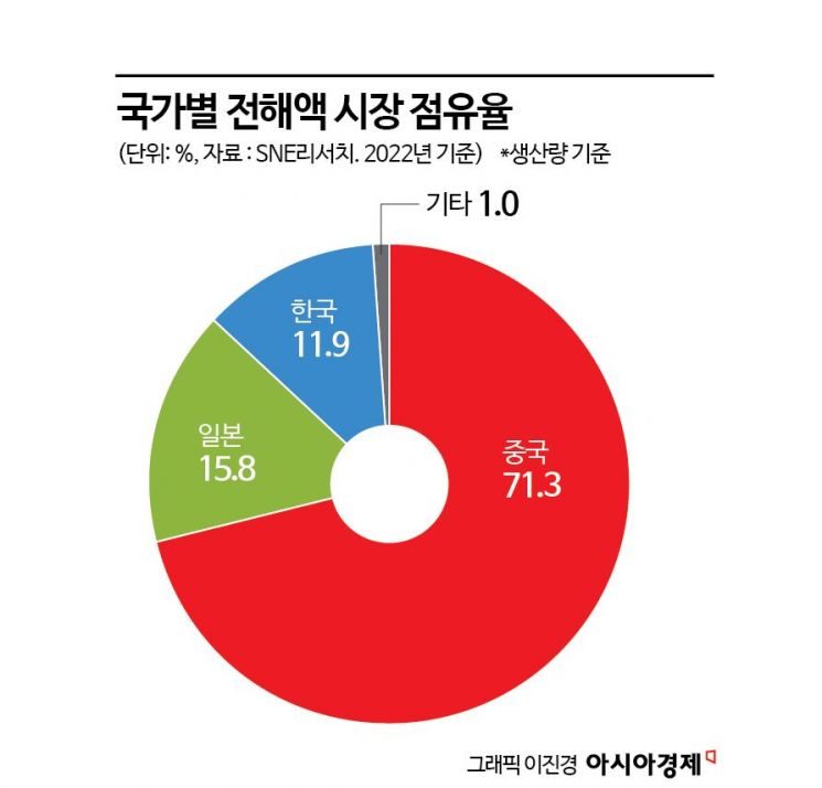 [배터리완전정복](18)'IRA 수혜주' 전해액, 中 따라잡을 절호의 기회