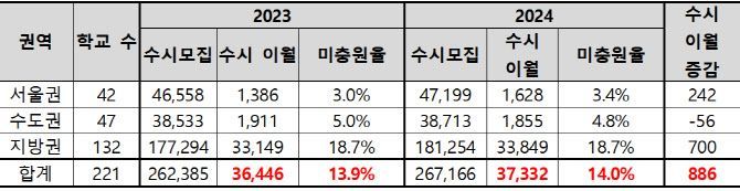 2024학년도 대입 수시모집 미충원 규모 변화 [자료출처= 종로학원]