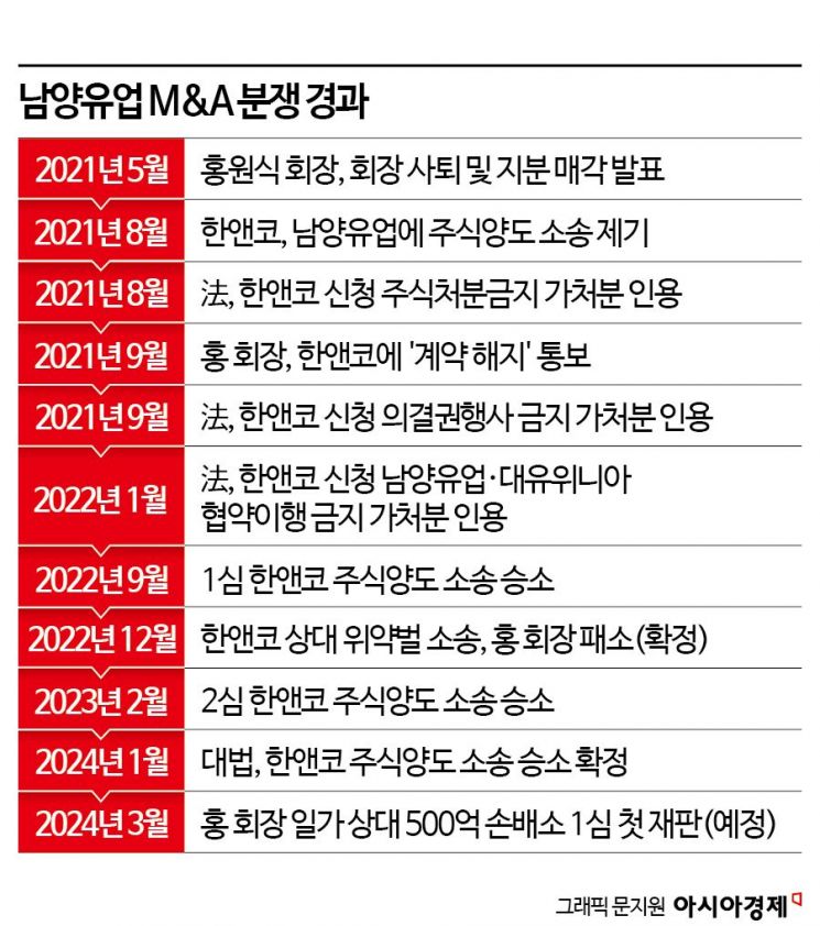 '남양유업 M&A 소송' 마침표…오너경영 종료의 주요장면 돌아보니