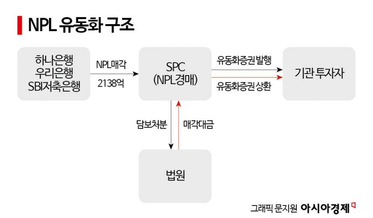 ‘부실채권 쏟아진다’ 하나·우리銀 등, 2천억대 NPL 유동화