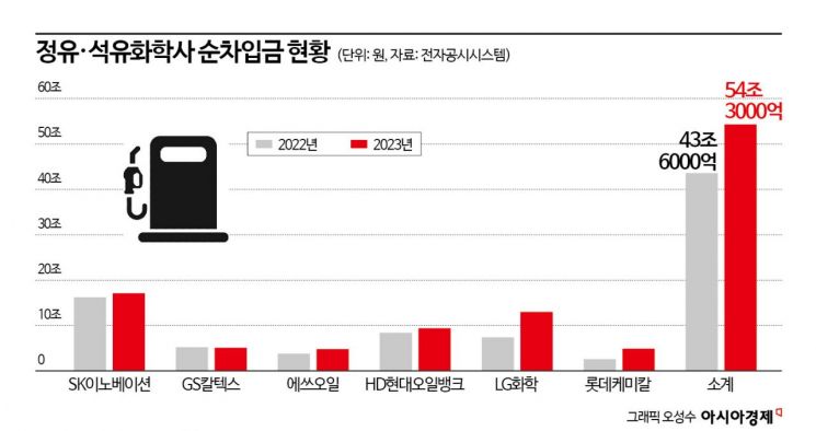 1년새 순차입금 10조 급증한 정유·석화… 비효율과 전쟁