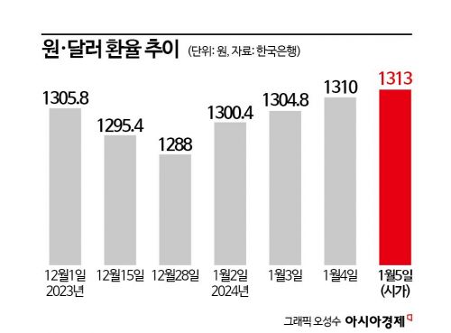 금리인하 불확실성에 변동성 커지는 원·달러 환율