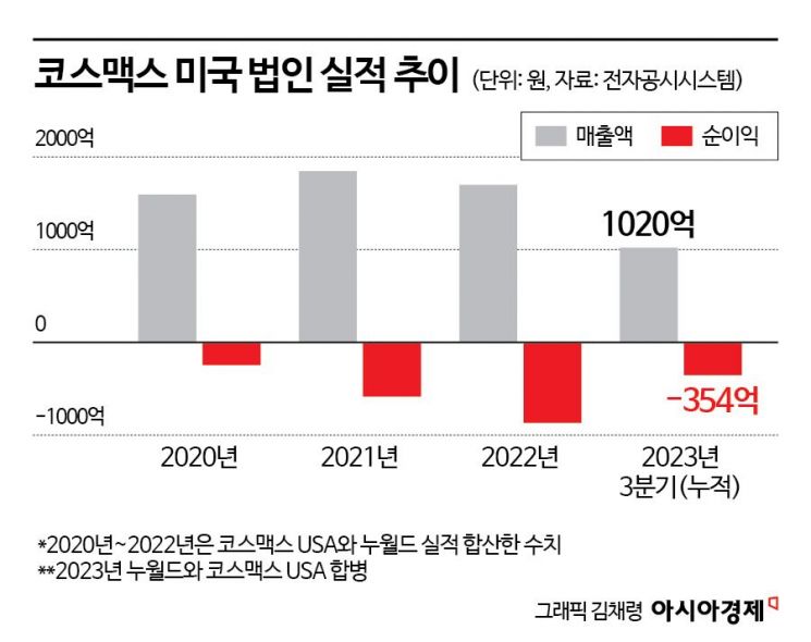 코스맥스 ‘아픈 손가락’ 美법인…올해 적자 꼬리표 떼나