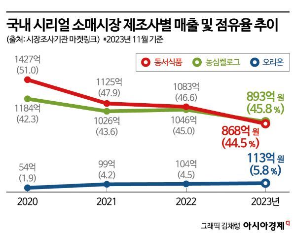 간편한데 건강까지 챙긴 시리얼… 선두다툼 치열