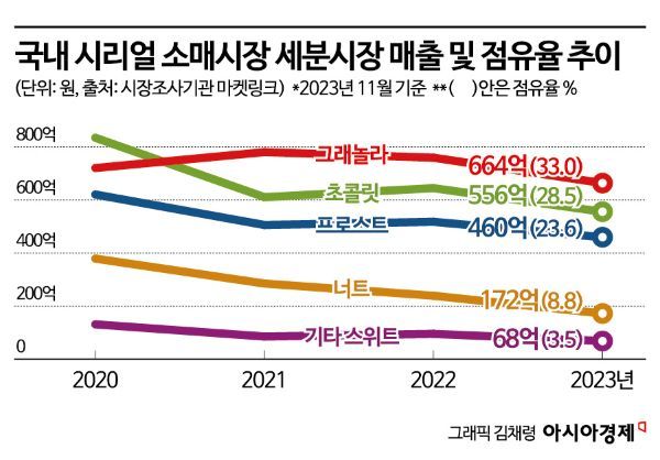간편한데 건강까지 챙긴 시리얼… 선두다툼 치열