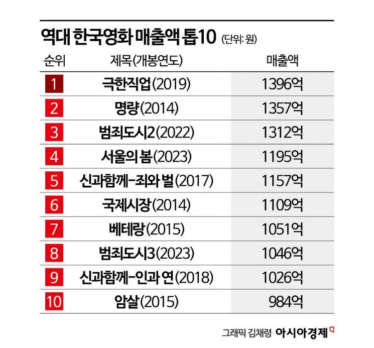 [포커스]심박수 챌린지 일으킨 '서울의 봄' 분노 가치는?