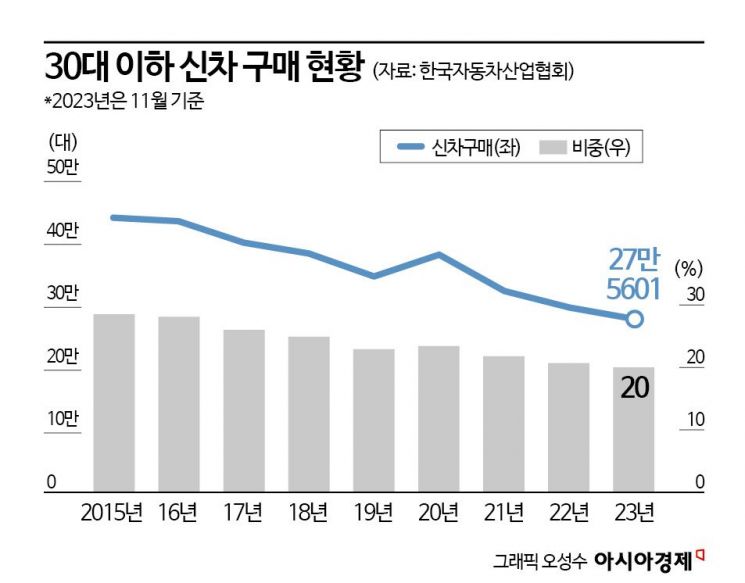 [산업 덮친 인구소멸]스포츠카는 50대가? 청년들 車 안 산다 