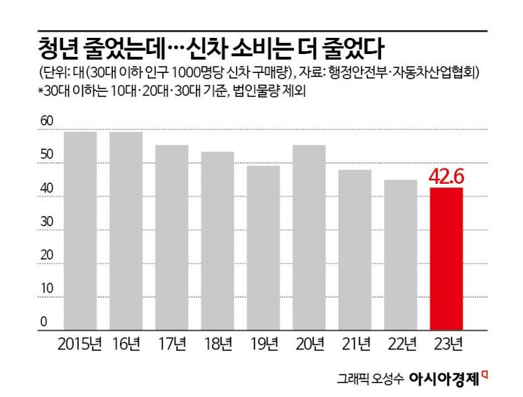 [산업 덮친 인구소멸]스포츠카는 50대가? 청년들 車 안 산다 