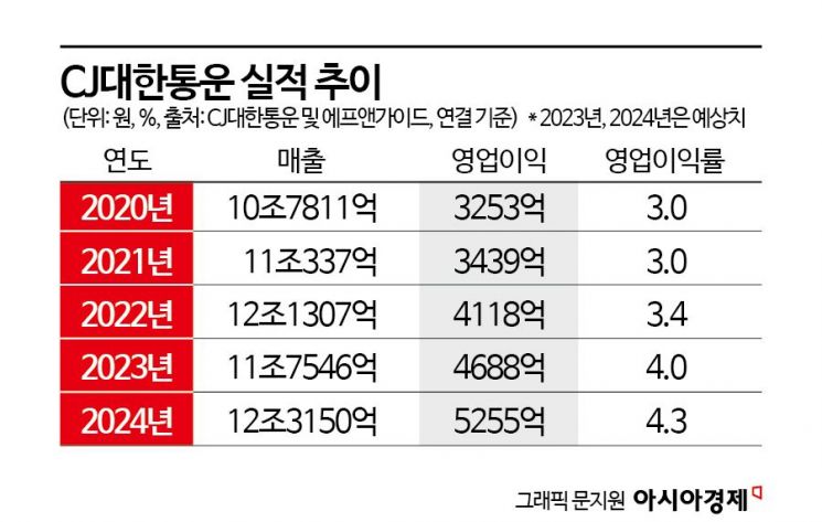 '알리'에 웃는 CJ대한통운…"올 영업이익률 올린다"
