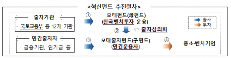 국토교통 혁신펀드 '제6호 자펀드' 250억 규모 조성
