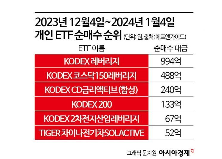 “더 오른다” 레버리지 ETF에 몰린 개미들