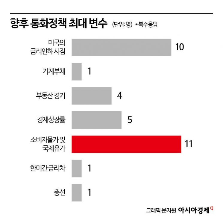 [금통위poll]②韓 금리인하, 물가목표 도달-美 피벗시점에 달려