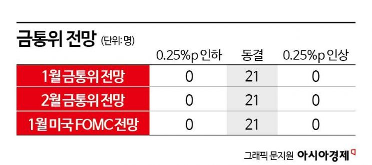 [금통위poll]①한은, 8연속 금리동결 전망…3분기에 인하할 듯