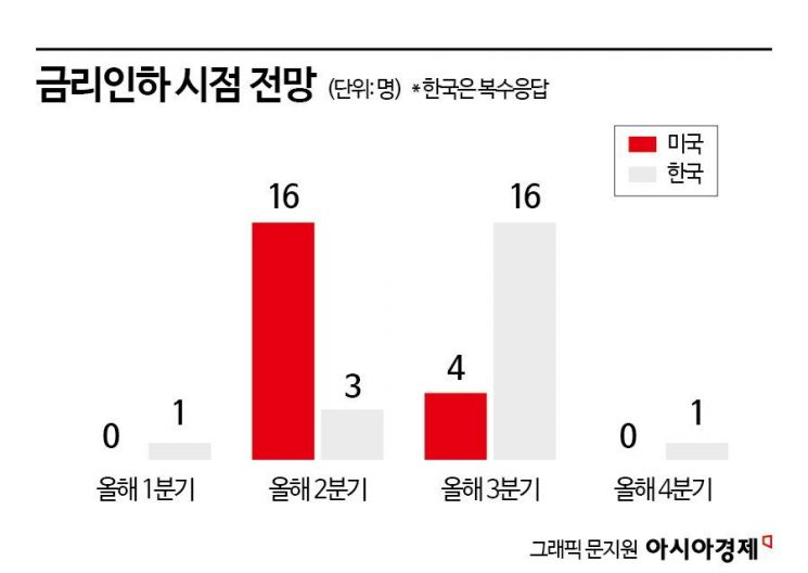 [금통위poll]①한은, 8연속 금리동결 전망…3분기에 인하할 듯