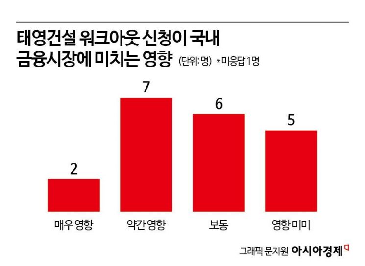 [금통위poll]③전문가들 "태영건설 사태, 금융권 영향 제한적"