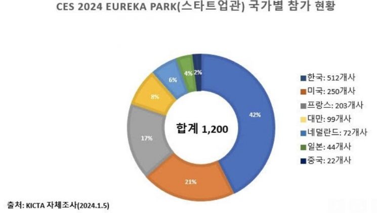 "CES 2024 참가 한국 기업 772개…세계 3위 수준"   