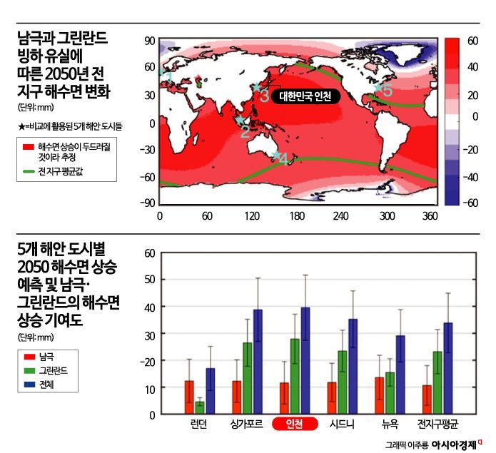 [과학을 읽다]"빙하 녹으면 인천 해수면 4㎝ 높아져"