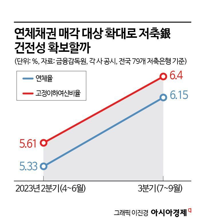 소상공인 연체채권 매각처 확대…저축銀 건전성 개선 기대