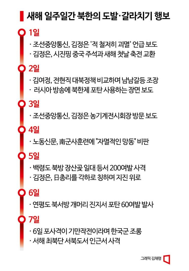 北 새해 행보 분석…軍도발·갈라치기 가속화