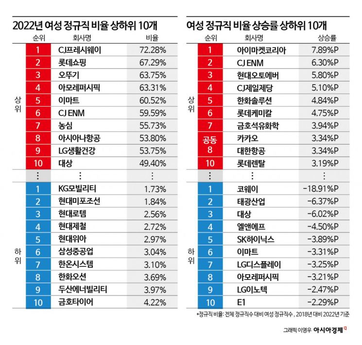 100대 기업 양성평등, 1위 네이버·꼴찌 HDC현산[K인구전략]