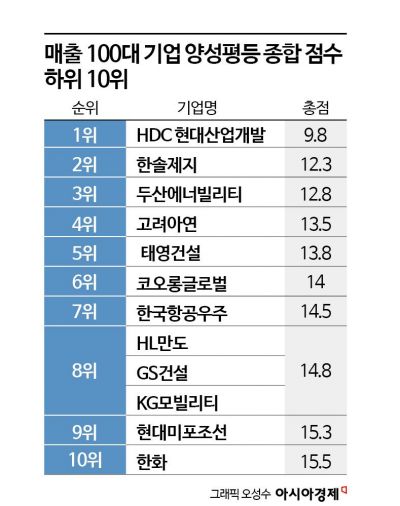 100대 기업 양성평등, 1위 네이버·꼴찌 HDC현산[K인구전략]