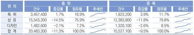 2022년 세계 지식재산권 출원·등록현황 자료. 추세선은 최근 10년(2012년~2022년)을 기준으로 작성됐다. 한국지식재산연구원 제공