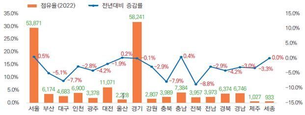 시·도별 특허출원 건수 및 전년대비 증감률 현황 그래프. 한국지식재산연구원 제공