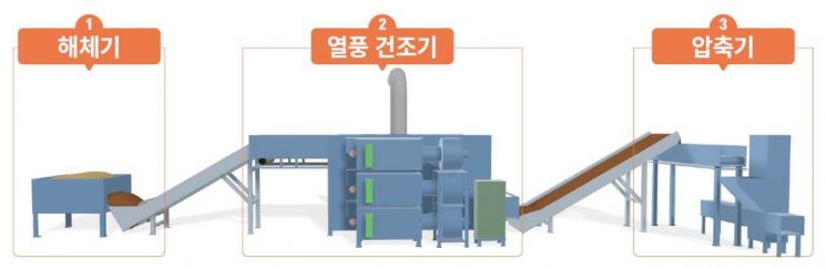 열풍건초 생산 시스템 모식도.
