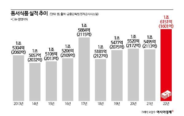동서식품, '캡슐 커피' 앞세워 박스권 실적 탈출