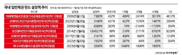 "50억원어치도 팔린다"…채권펀드 올해도 뭉칫돈