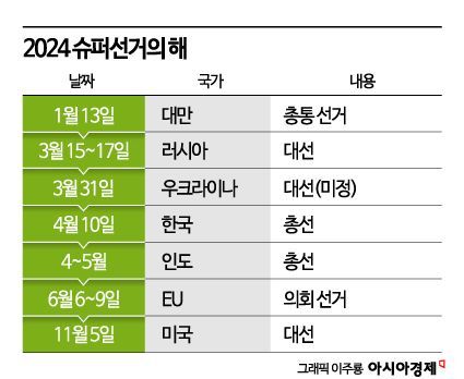 [글로벌포커스] 40억명 투표 '슈퍼 선거의 해' 글로벌 판도 바뀐다