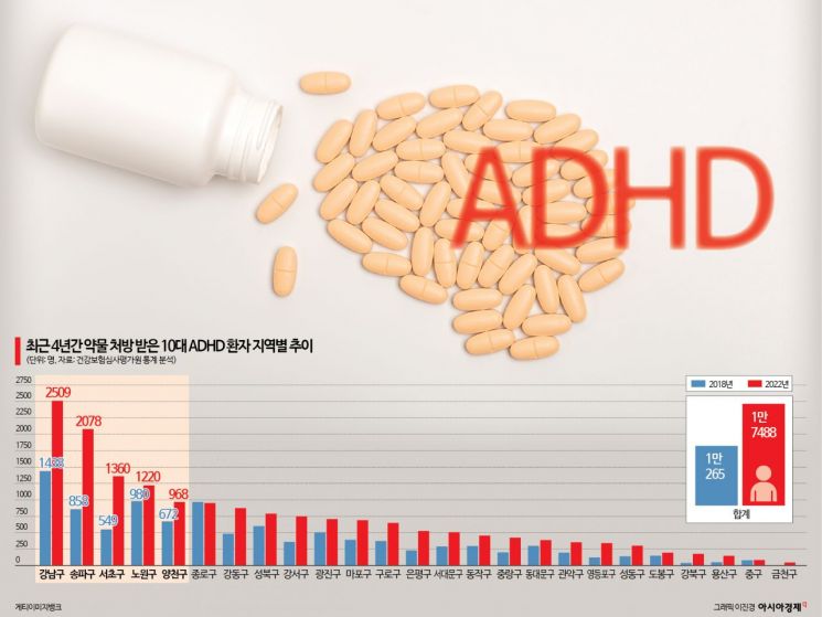 ADHD약 처방도 교육열 따라…서울 10대 환자 절반 강남3구·노원·양천구