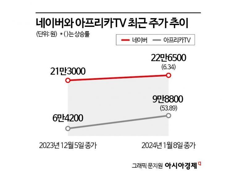 "트위치 철수 고맙네"…네이버·아프리카TV 승승장구