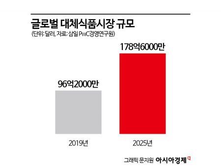 "고기 없어도 맛있다"…24兆 대안식 시장 쟁탈전