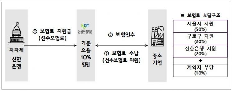 구로구, 중소기업 ‘매출채권보험료’ 부담 확 낮춘다