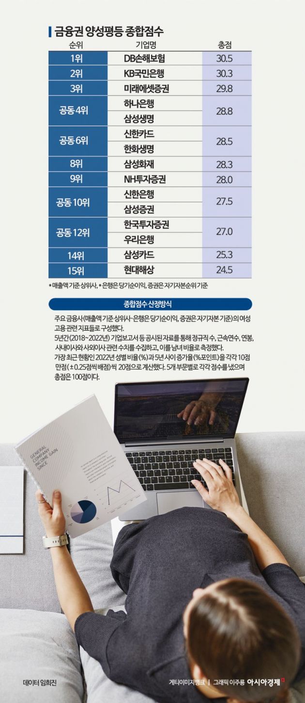 금융권 양성평등 우리은행·현대해상 꼴찌…1·2위는 DB손보·국민은행[K인구전략]