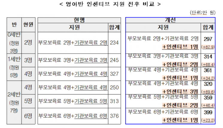 영아반 정원 못 채웠어도 부족 인원만큼 보조금 지원…최대 69.6만원