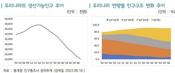한국의 생산가능인구 추이 및 연령별 인구구조 변화 추이. 사진=한국무역협회 보고서 갈무리