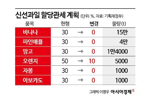 달콤 살벌한 겨울 과일값… 사과·배 이어 귤도 30% 급등