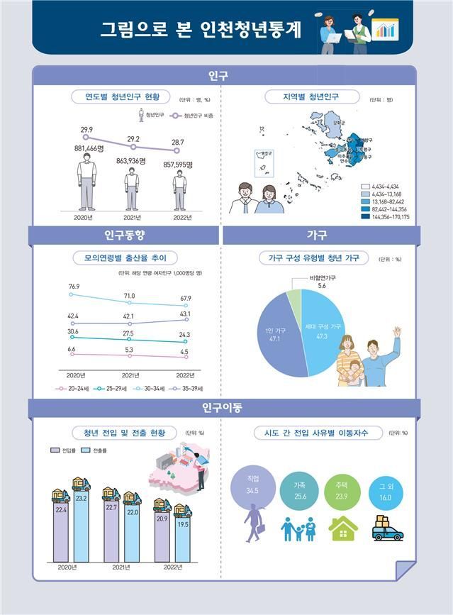 2023 인천시 청년 통계 [인천시 제공]